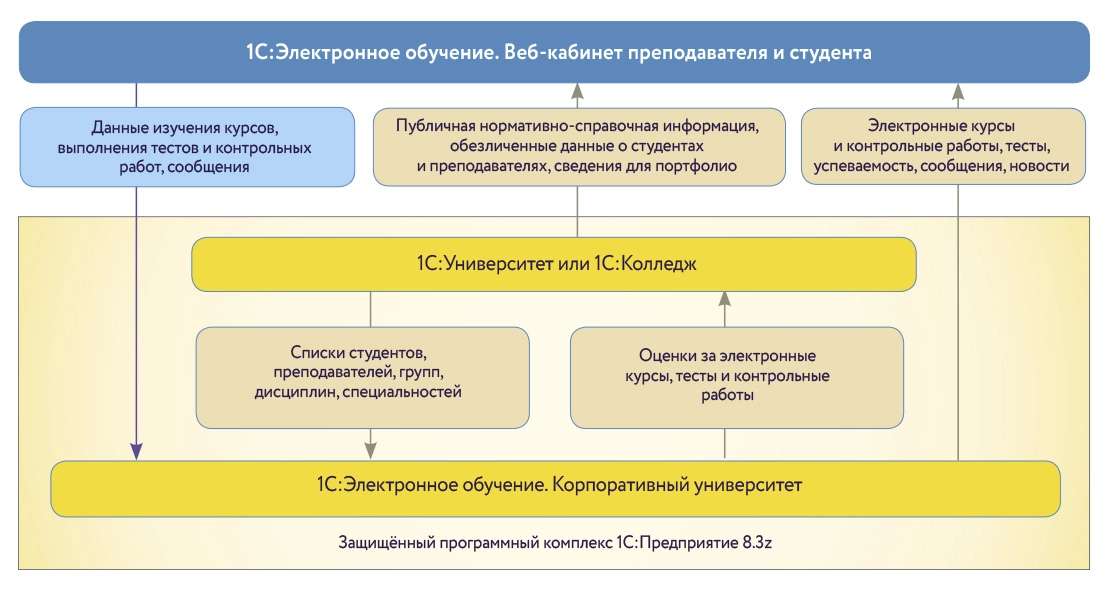 Прикладная архитектура информационной системы дистанционного обучения вуза или колледжа