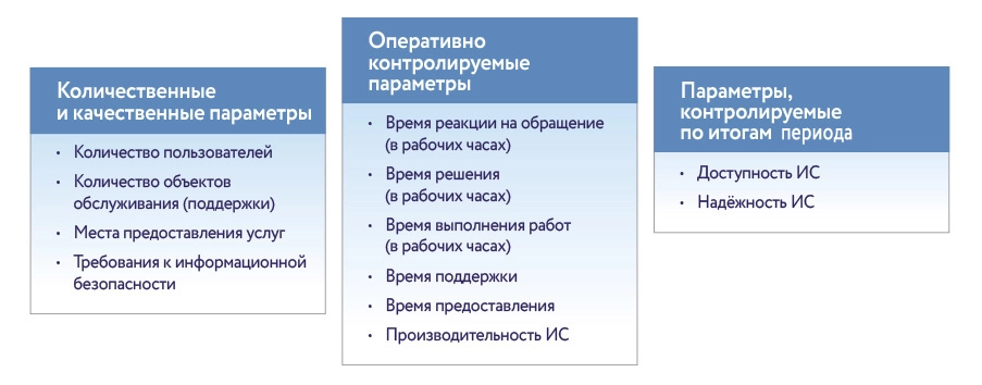 Группы параметров для представления услуг бизнес-каталога