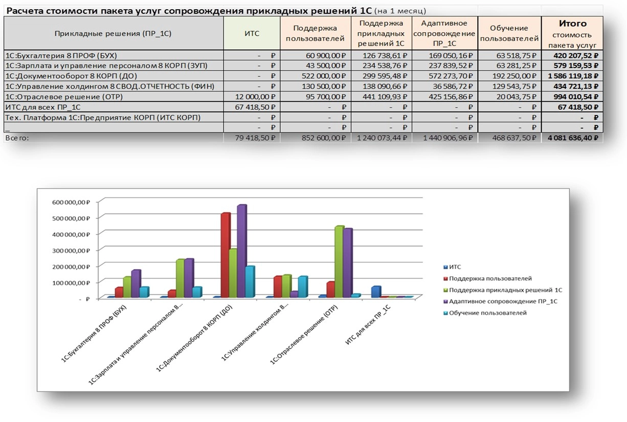 Представление результатов расчета стоимости услуг в табличном и графическом виде