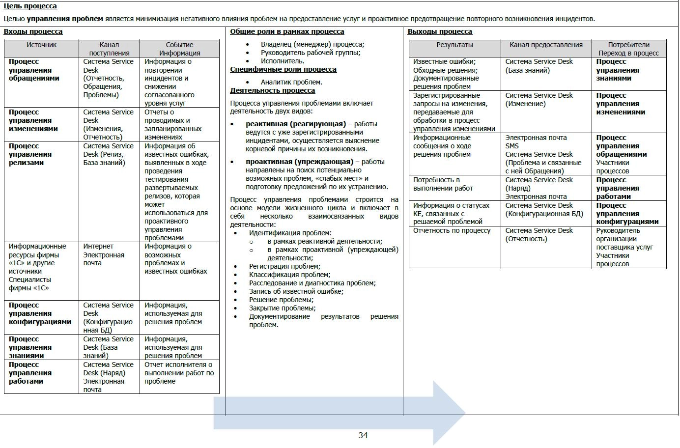 пример карты процесса