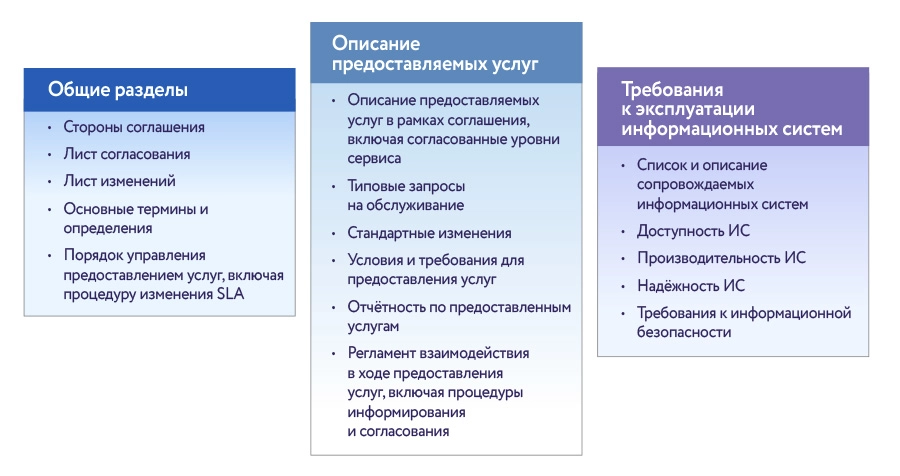 Структура и состав разделов типового соглашения об уровне услуг