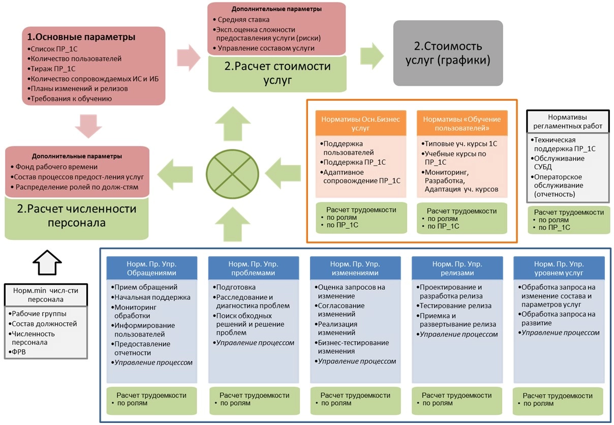 Структура модели