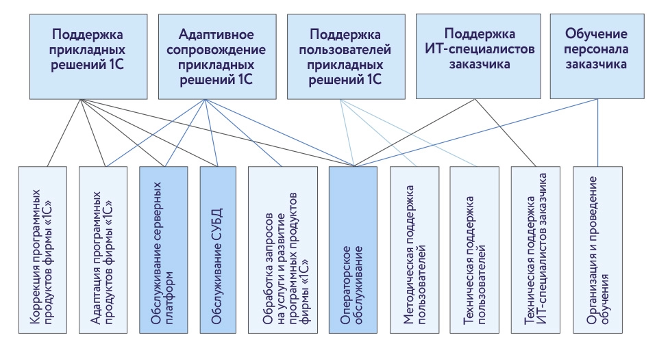 Связь услуг бизнес-каталога и технического каталога
