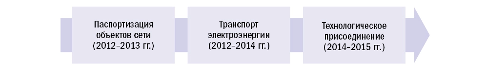 федеральный проект паспортизации основного и дополнительного электрооборудования