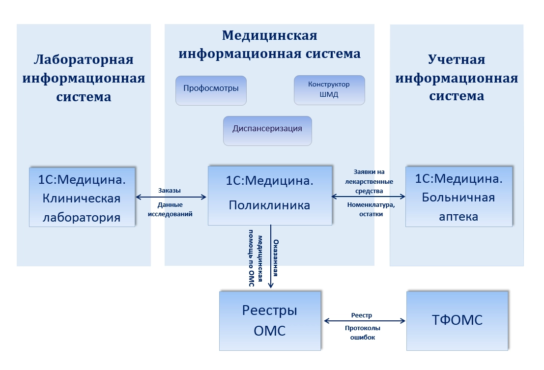 Структура медицинской информационной системы. Структура медицинской информационной системы схема. Компоненты медицинской информационной системы. Медицинская информационная система qms. Информационная система медицинского центра.