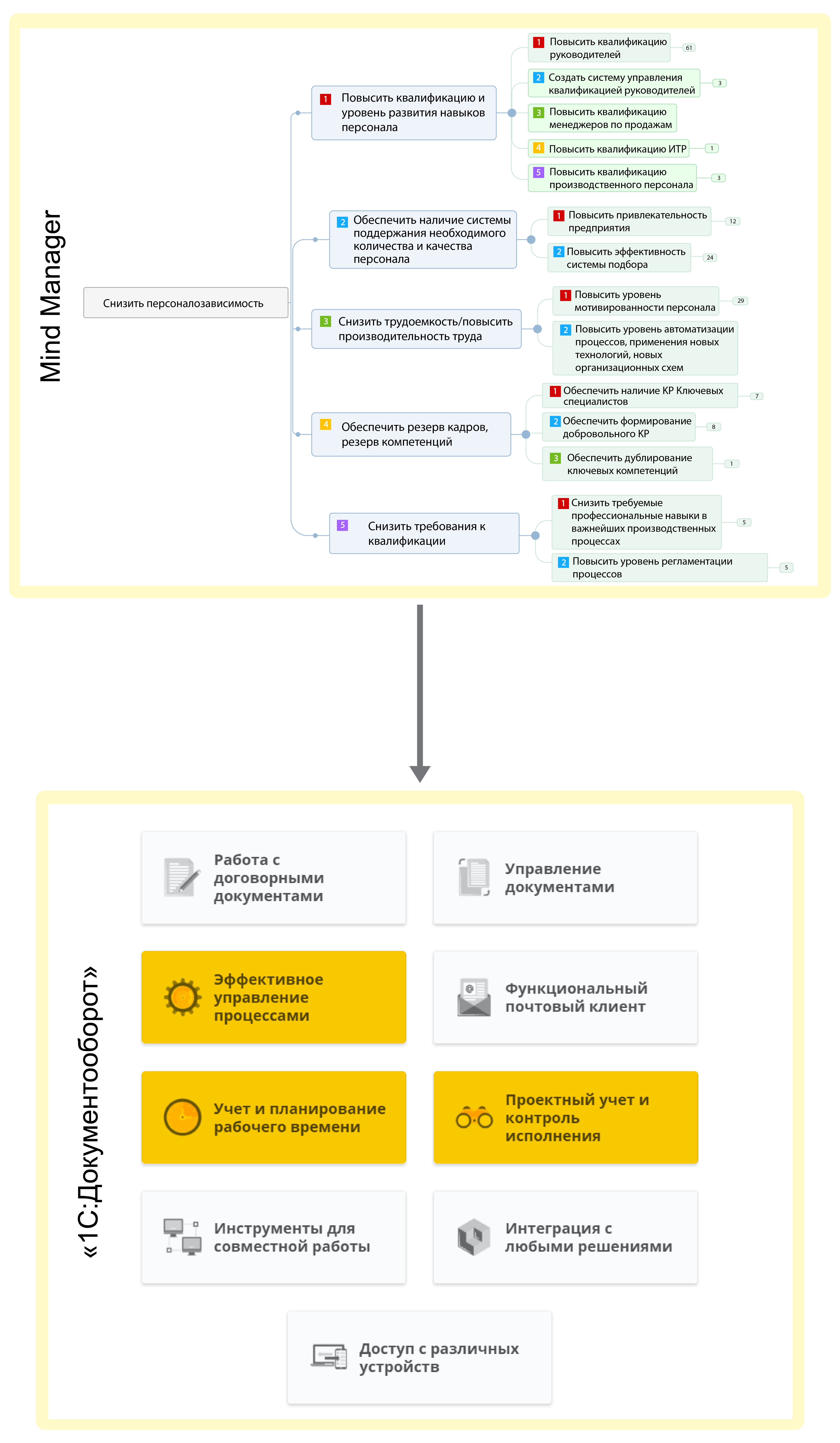 Елатомский приборный завод автоматизировал формирование конструктивных  поведенческих моделей с помощью «1С:Документооборот»