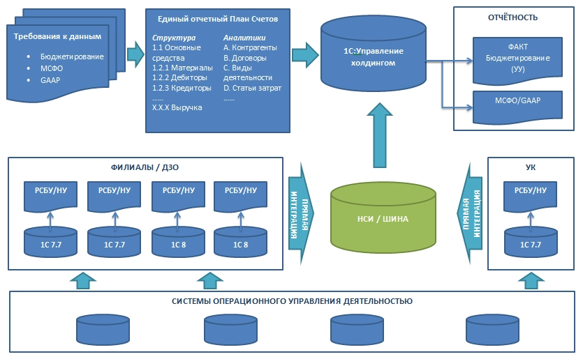 Архитектура решения по консолидации отчётности по МСФО