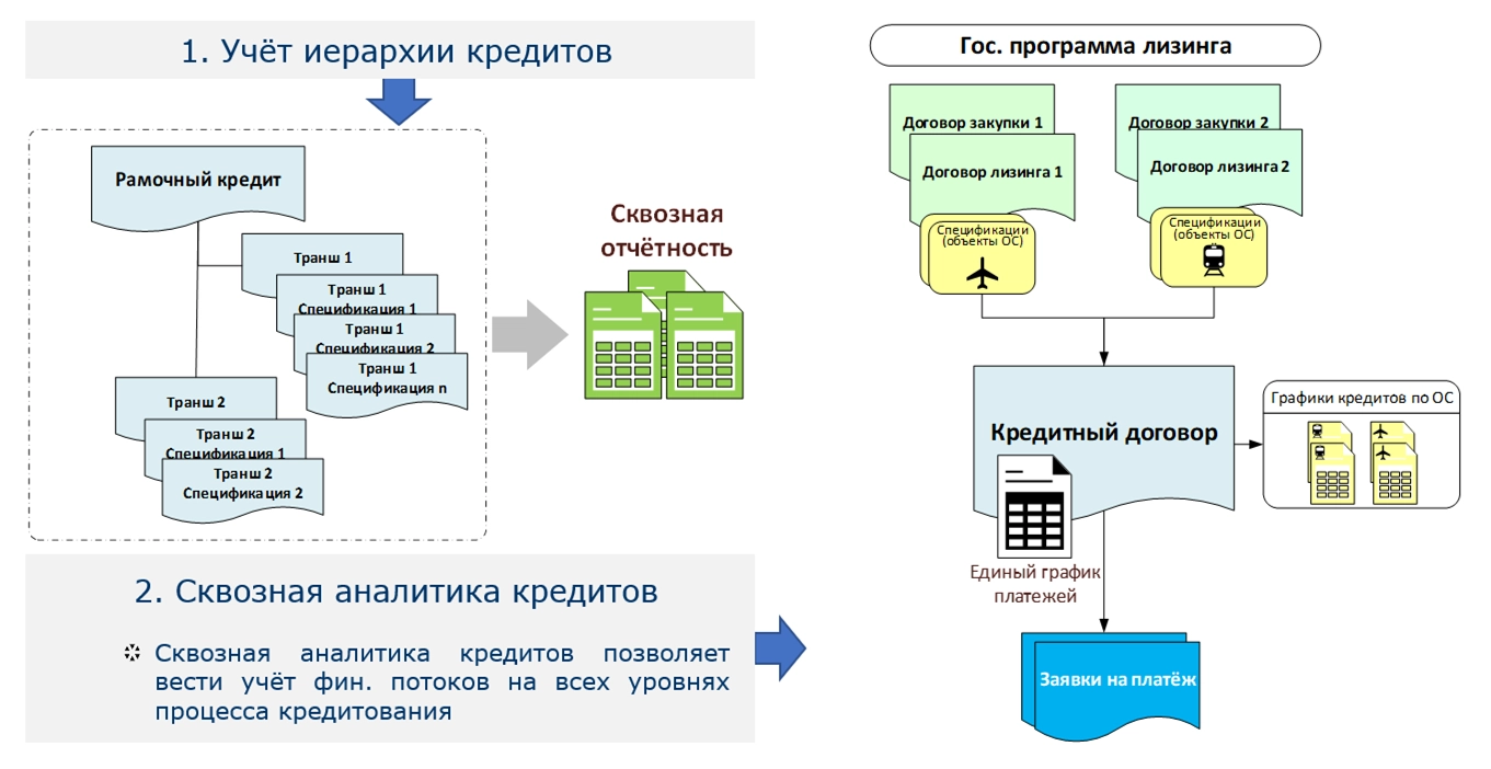 Компания «ГТЛК» создала единую систему корпоративного хранилища данных,  управленческой и аналитической отчетности на базе «1С:Управление