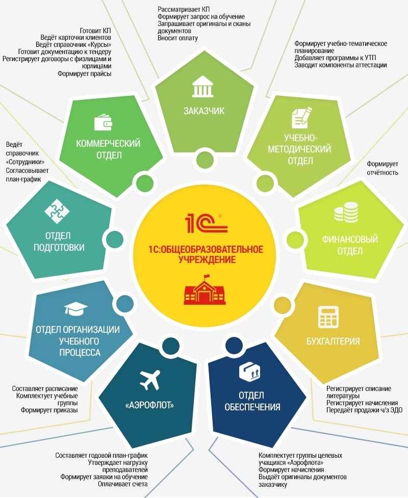 Охват подразделений Авиашколы 
	Аэрофлота и автоматизированные функции